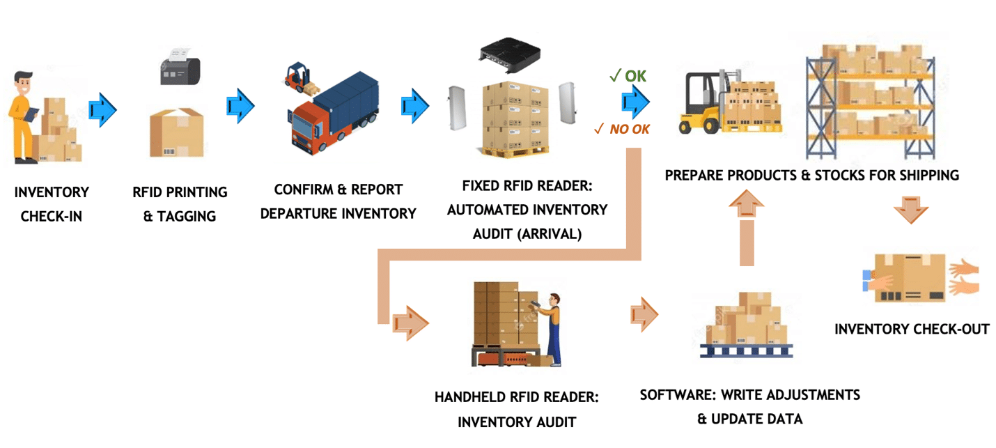 Active RFID Tracking Architecture