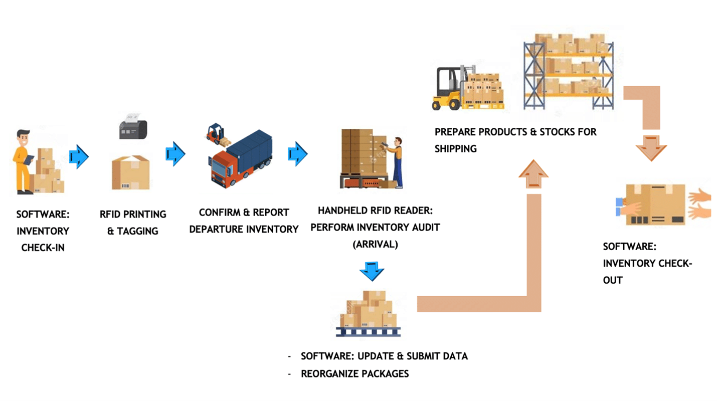 Passive RFID Tracking Architecture