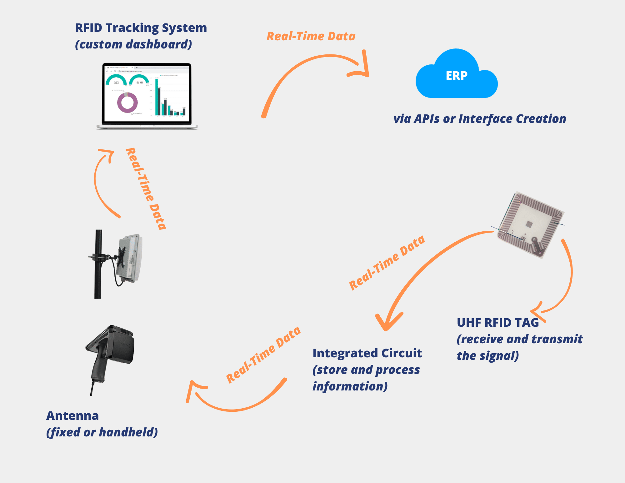 How RFID is revolutionizing SOX compliance